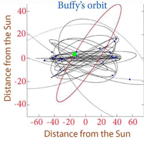 Buffy's orbit
