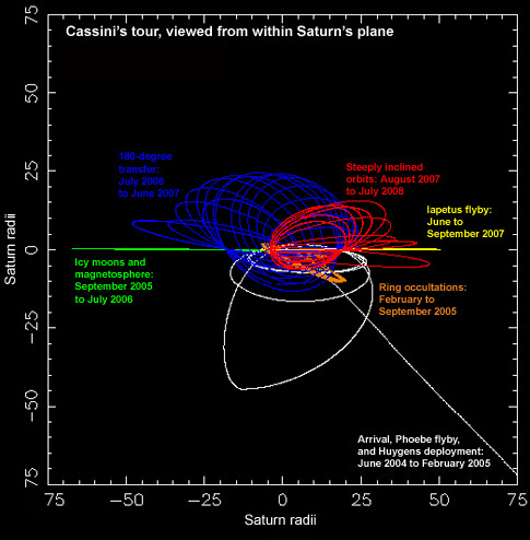 Saturn plots