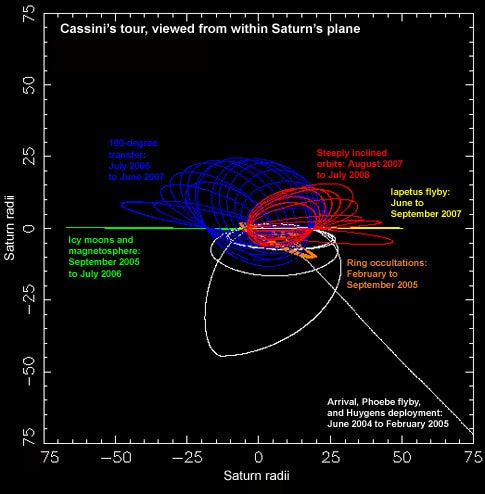 Saturn plots