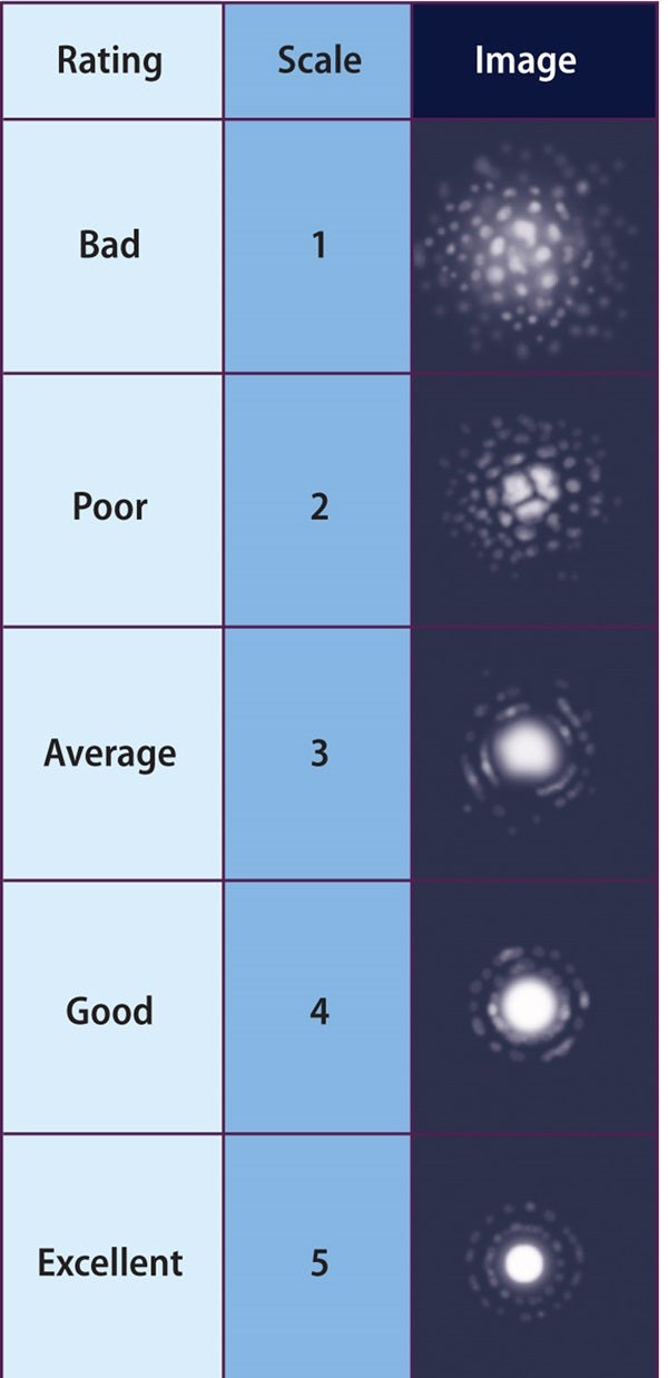 Seeing conditions chart