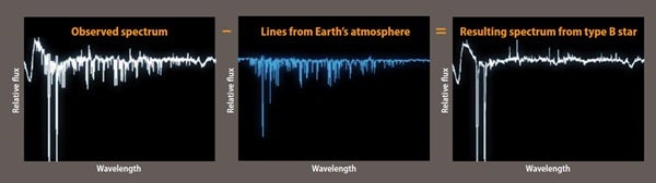 Sorting out a spectrum