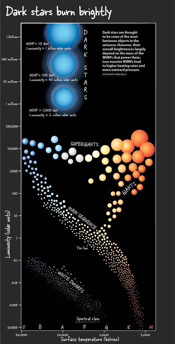 darkstarsonHRdiagram