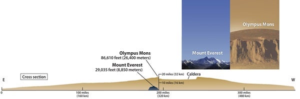 December 2009 Mars' Olympus Mons