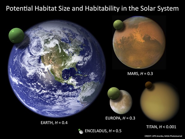 First quantitative evaluation of planetary habitability presented