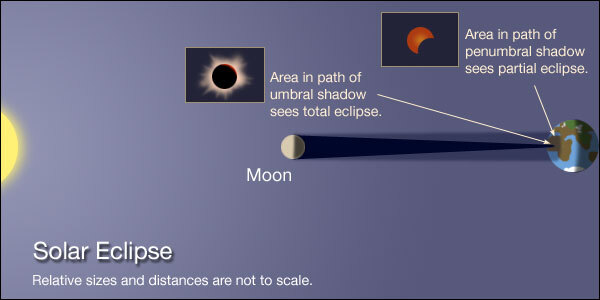 eclipsealignment