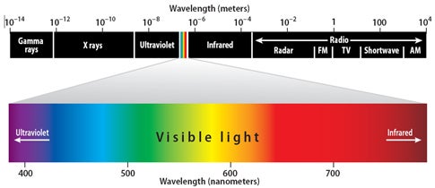 The electromagnetic spectrum