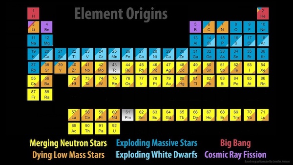 element origins-table