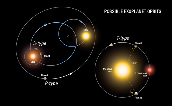 planet configurations