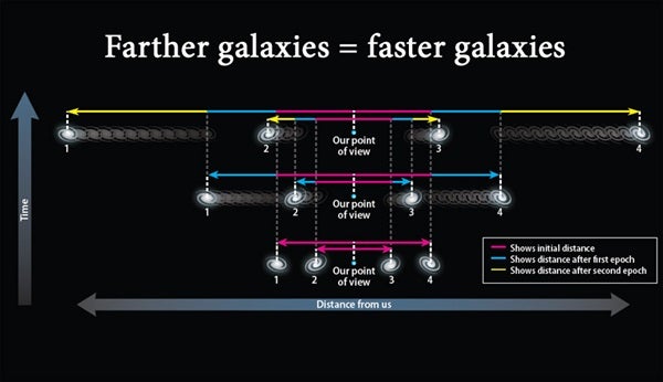 Farther galaxies