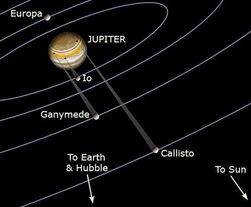 Jovian alignment chart