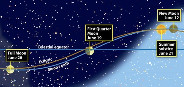 June 2010 moon's movement