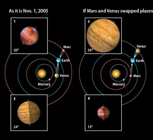 Mars-Venus swap