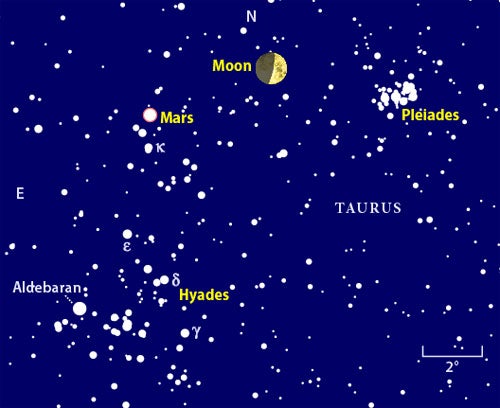 Mars, the Moon, and M45