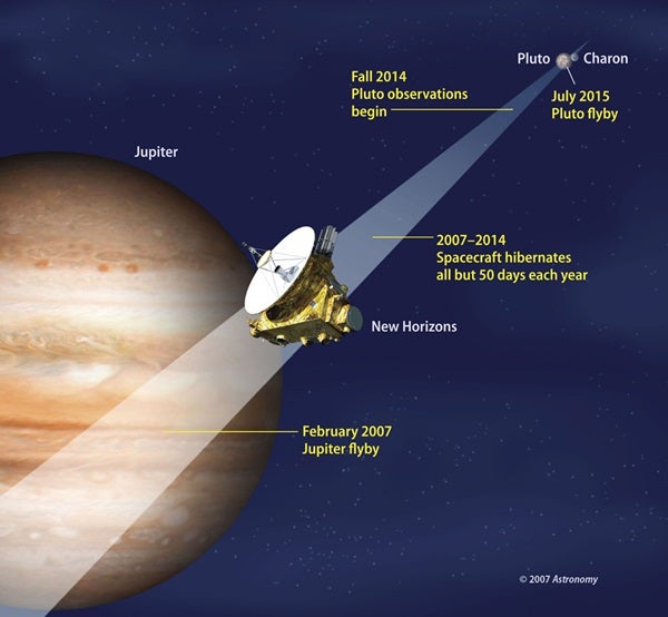 New Horizons path to Pluto