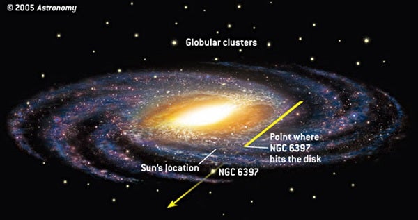 NGC 6397's collision course