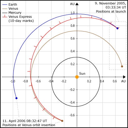 Path to Venus