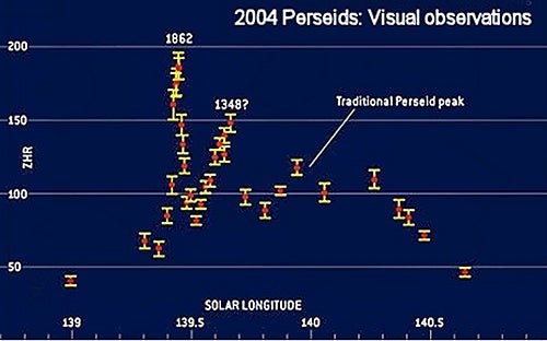 Perseids 2004