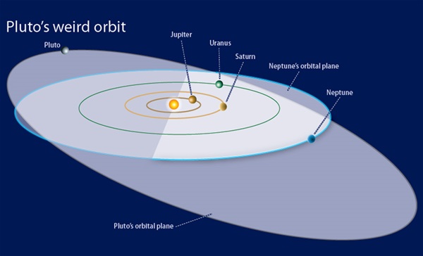 Pluto's weird orbit