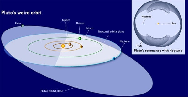 Pluto orbit
