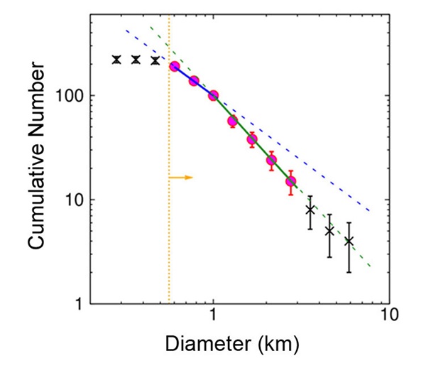  Relationship between the diameter and cumulative number of bodies larger than the size obtained from the observed asteroids.