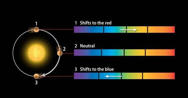 Radial velocity method