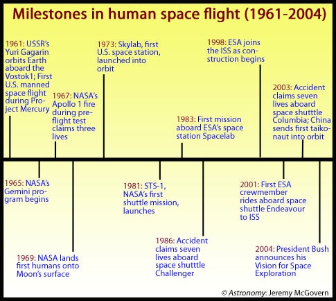 Milestone timeline