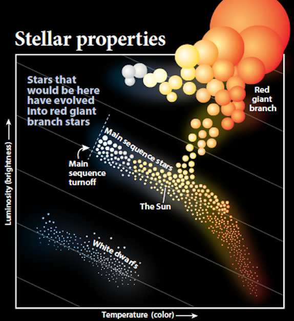 stellarproperties
