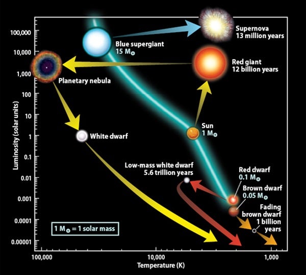 Star diagram