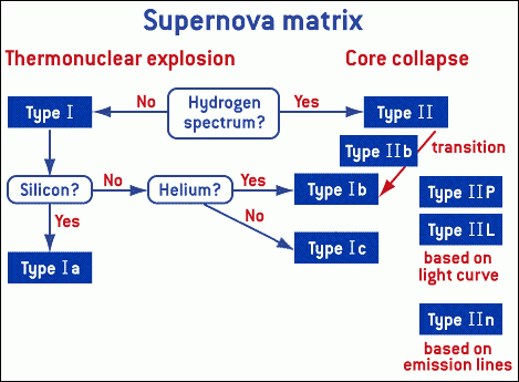 Supernova matrix