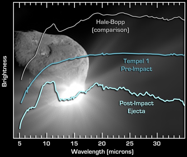Deep Impact revealed spectroscopic details
