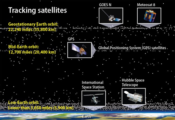 Tracking satellites