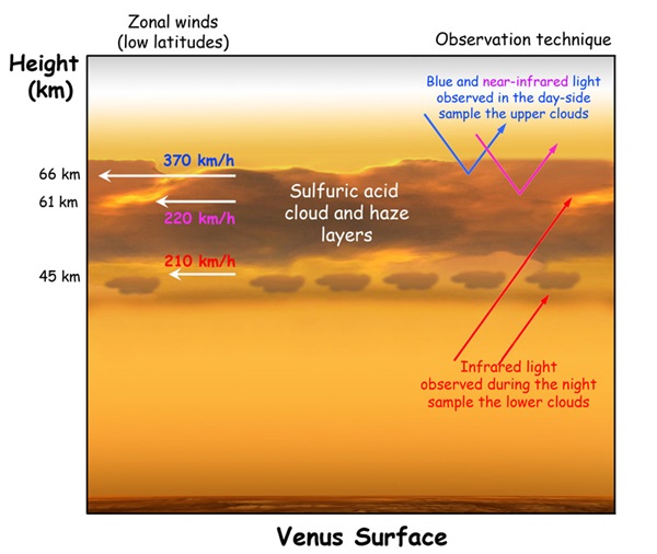 Zonal winds on Venus