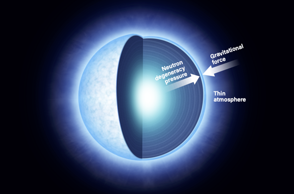 Neutron stars escape collapse into a black hole thanks to degeneracy pressure produced by their neutrons, which is able to fight the crushing force of gravity. What exactly lies at the heart of a neutron star, however, is unclear based on our current understanding of physics. Credit: Astronomy: Roen Kelly.