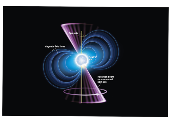 A magnetar is a type of neutron star believed to have an extremely