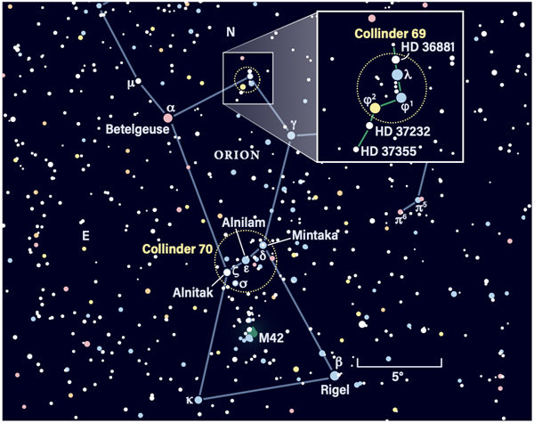 Clusters in the constellation Orion
