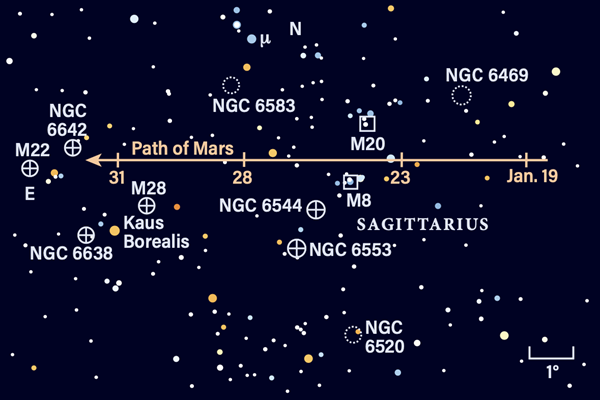 Path of Mars in January 2022