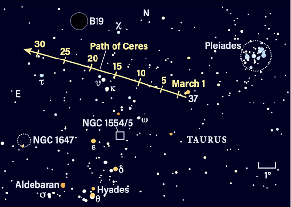 Path of Ceres in March 2022