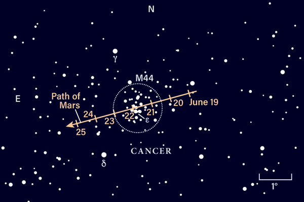 Star chart showing Mars moving through the Beehive Cluster in June 2021
