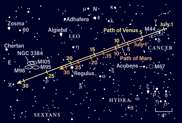 The paths of Mars and Venus in July 2021