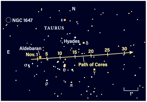 Path of Ceres in November 2021