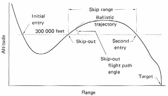 This 1963 diagram shows a skip reentry trajectory that NASA engineers considered for the Apollo Command Module.