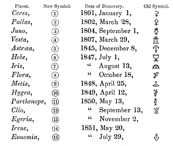 A table from the Astronomical Journal published in 1851 listing the then-known asteroids, their date of discovery, their traditional symbols, and the new symbols that Gould proposed (numbers with a circle around them).