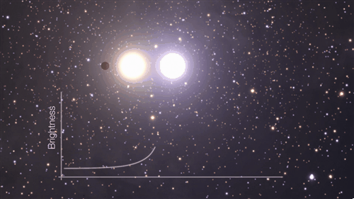 In this animation, a star and its exoplanet cross in front of a background star. As they do, a graph records the brightness of the background star. As the star and planet cross in front, they each create a spike in brightness on the chart due to gravitational lensing: Their gravity bends light from the background star around them, focusing it on us