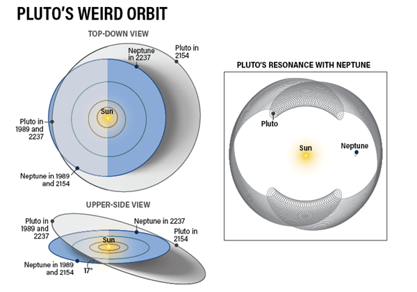 The relative orbits of Pluto and Neptune