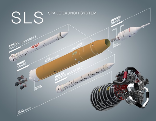 Space Launch System diagram
