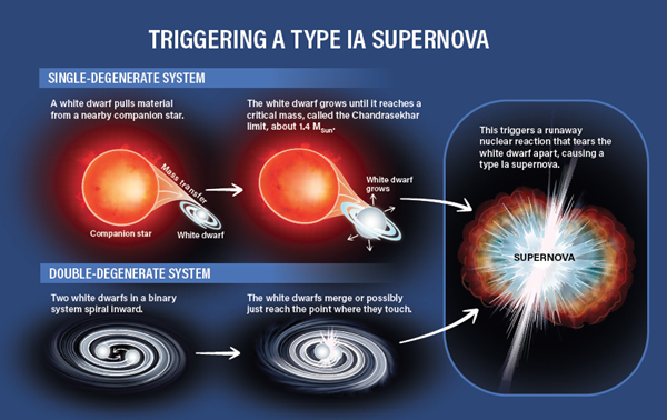 Type Ia supernovae: Inside the universe's biggest blasts