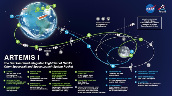 The Artemis Mission details.