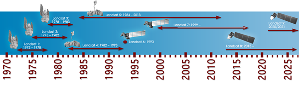 Timeline of the Landsat Program