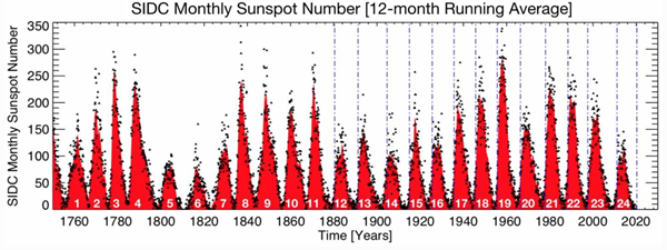The record of monthly number of sunspots since 1749 reveals how solar activity changes periodically over time in an 11-year cycle. The red area represents a moving average value.