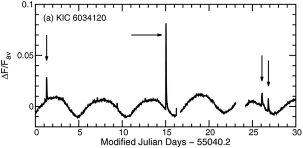 Brightness of a star as a function of time. Superflares show themselves as sudden and short rebrightenings.
